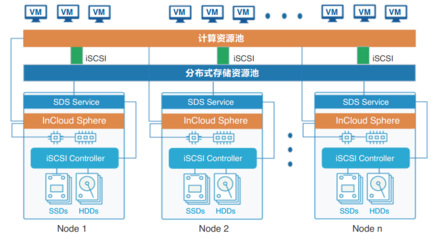 浪潮超融合存儲(chǔ)支持服務(wù) 為企業(yè)數(shù)據(jù)資產(chǎn)保駕護(hù)航