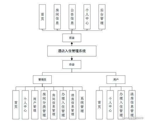 ssm酒店入住管理系統(tǒng)73p18計(jì)算機(jī)畢業(yè)設(shè)計(jì)問題的解決方案與方法