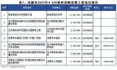 2022年4月至6月廣東省政府采購(gòu)裝修工程項(xiàng)目預(yù)告